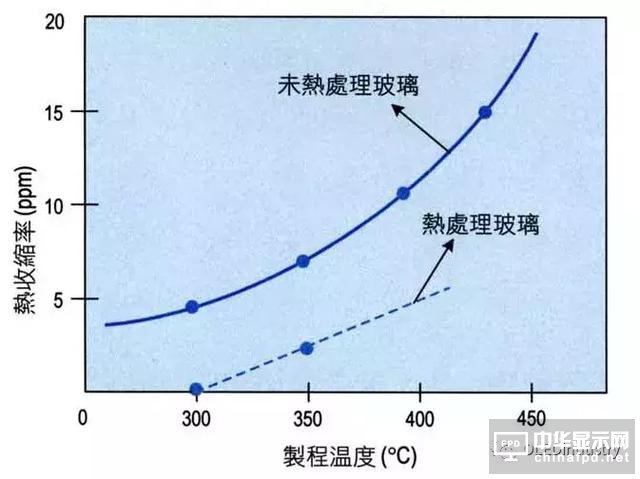 一文了解柔性顯示時(shí)代，玻璃基板制程、材料種類及實(shí)際數(shù)據(jù)