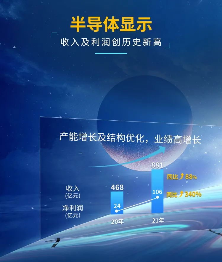 TCL科技2021年報發(fā)布：TCL華星凈利潤同比大漲339.6%