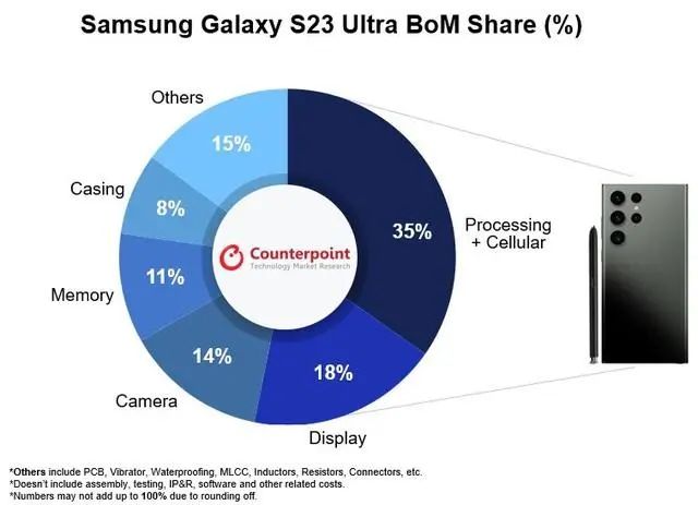 三星Galaxy S23 Ultra BOM表曝光：成本超3300元，占比售價(jià)39%