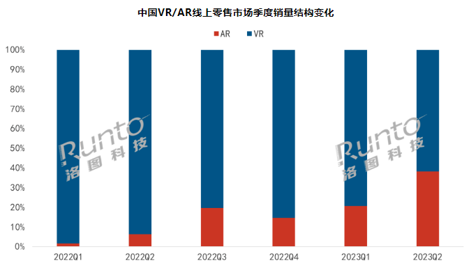 Ԫ | Q2ЇVR/ARЈ죺VRN60% AR258%