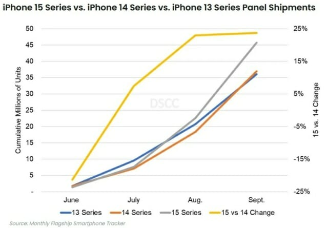 占比83%！三星Q3霸占iPhone15系列OLED訂單