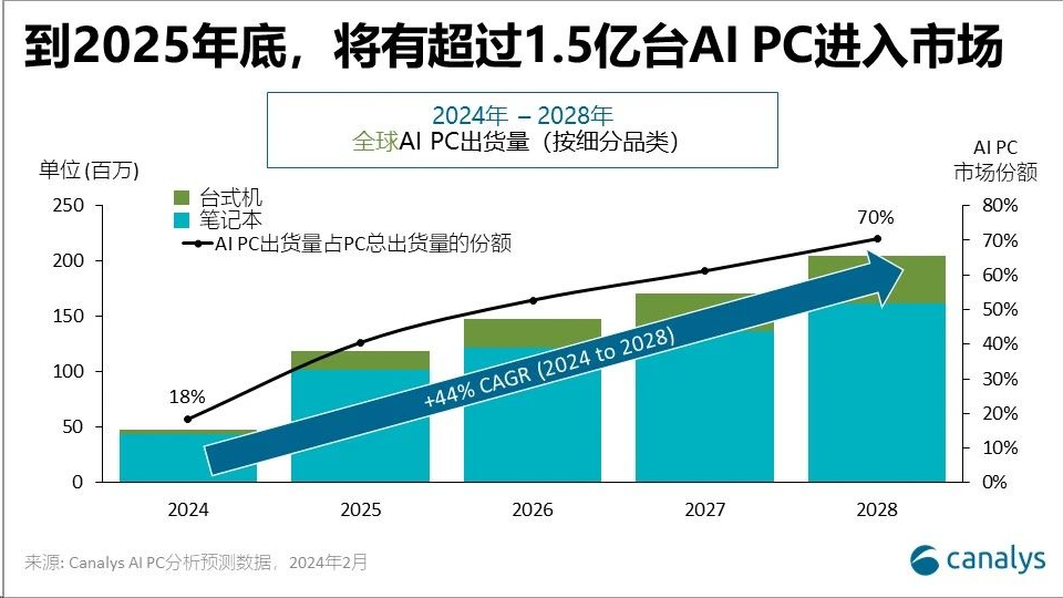 ȫAI PC؛_(d)4800f(wn)_(ti)ռPC؛18%