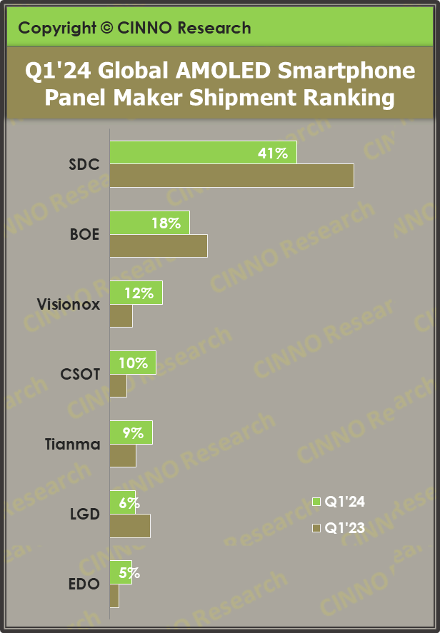 Q1’24ȫAMOLED֙C(j)؛ͬL(zhng)44.6%Ї(gu)S̳؛~״γԽ