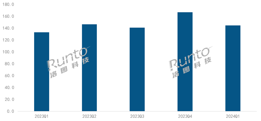 Q1ЇͶӰNϝq8.7%4Kͼa(chn)ƷNAyϰ깲305f_q9.3%