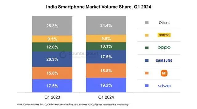 2024Q1 ӡ֙C(j)棺vivo 19.2% ؛һ