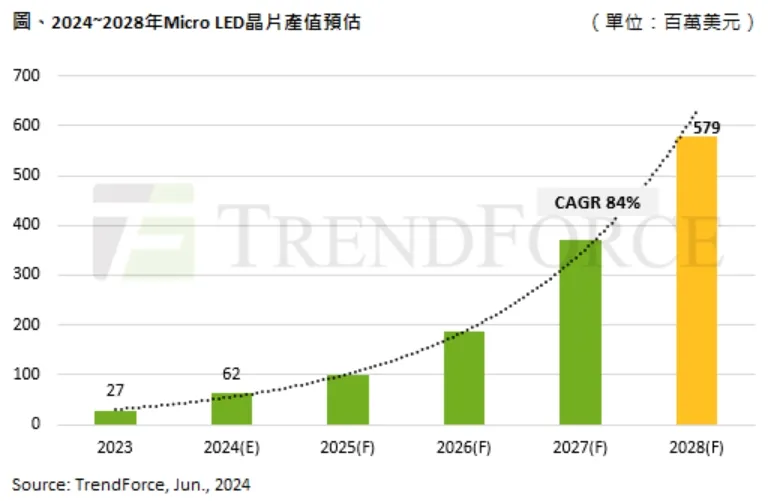 C(gu)AӋ2028Micro LEDоƬa(chn)ֵ_5.8 |Ԫ۽ARRc܇