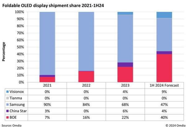 Omdia2024 ϰЇۯB OLED ؛״γԽn