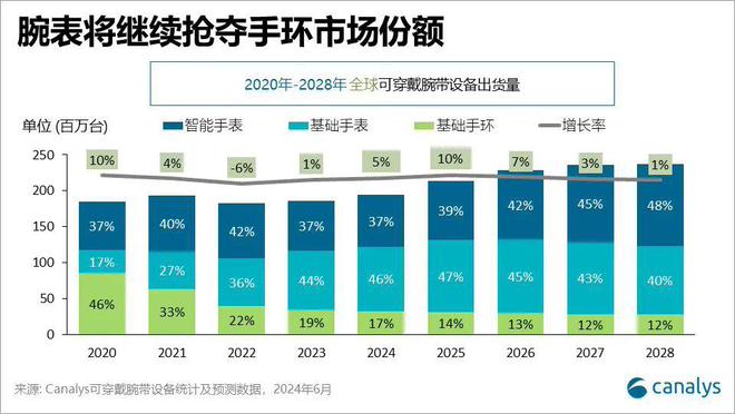 CanalysA(y)Ӌ(j) 2024 ȫɴO(sh)؛ͬL(zhng) 5%