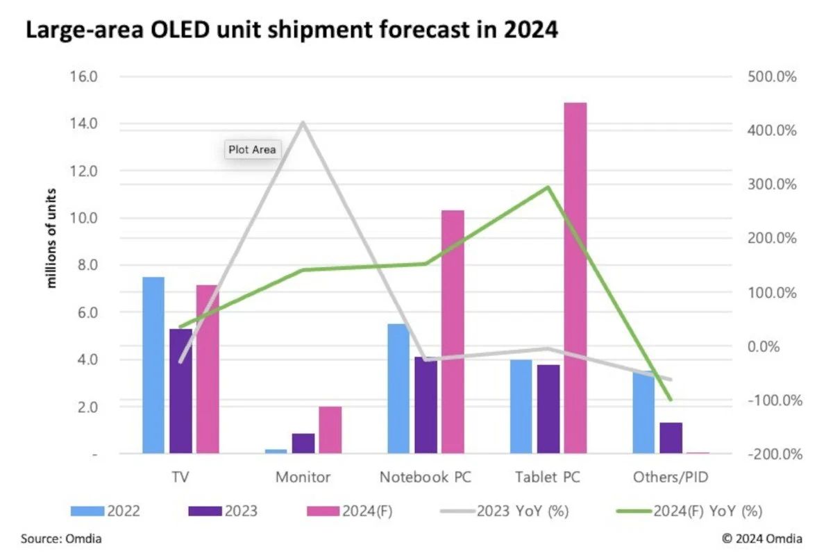 20249ӢϴߴOLED؛124.6%