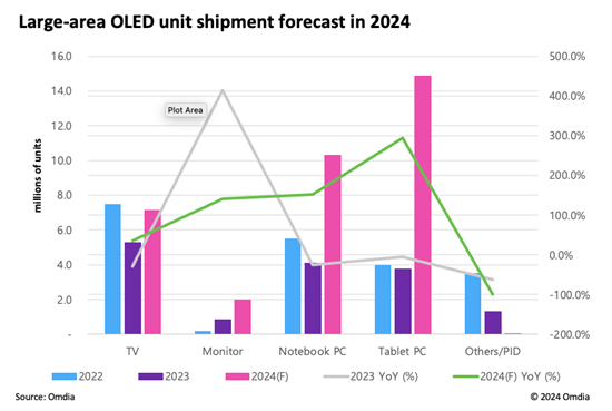 20249ӢϵĴߴOLED؛AӋͬL124.6%