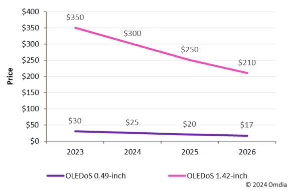 A(y)Ӌ(j)ΉKɱ2000ԪOVision ProMicro-OLED ɱ½