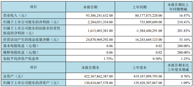 |ϰ22.84|Ԫq210%