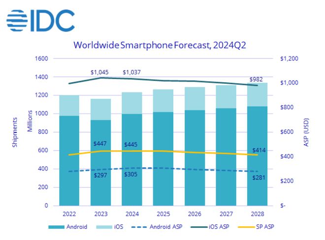 IDC {(dio) 2024 ȫ֙C(j)A(y)yͬL 5.8%  12.3 |