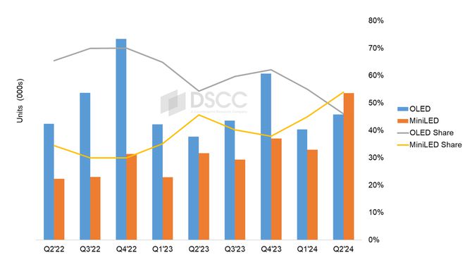 DSCC2024  Mini LED ׶ȳԽ OLED ¸߶ҕ