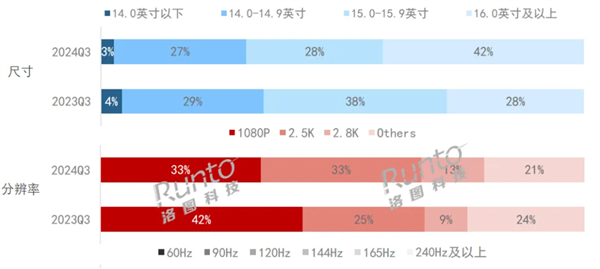 筆記本電腦極速大屏化：16英寸+已成市場(chǎng)新寵