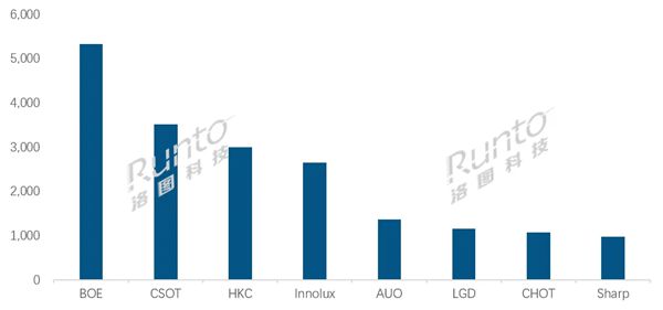 出貨大漲38.9%！京東方液晶電視面板全球稱霸：日韓系繼續(xù)下跌