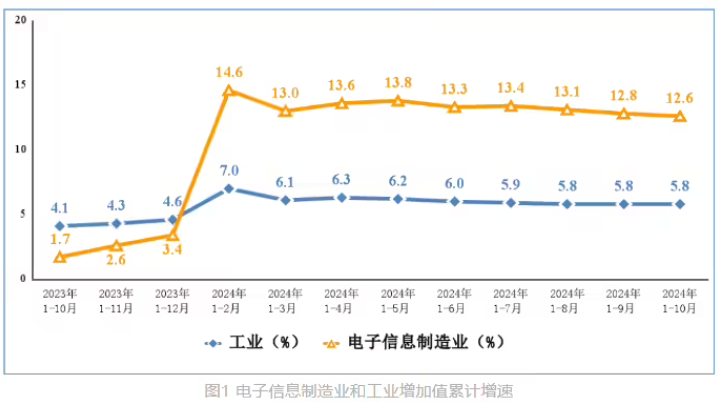 工信部：今年前 10 月我國手機(jī)產(chǎn)量 13.39 億臺(tái)，同比增長 9.5%