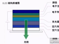 知識(shí)分享：一文看懂OLED生產(chǎn)技術(shù)