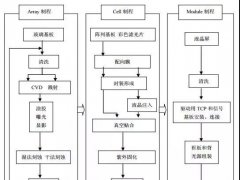 AOI設(shè)備在OLED及LCD制程中的應(yīng)用分析及分類